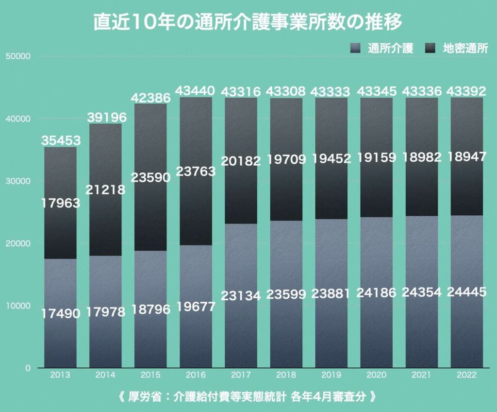 通所介護の事業所数の推移 2022 1300