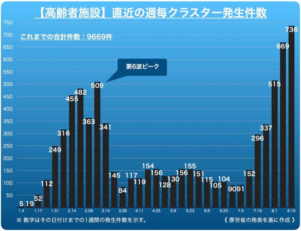 介護施設のクラスター、過去最多を更新　初の週700件超＝厚労省