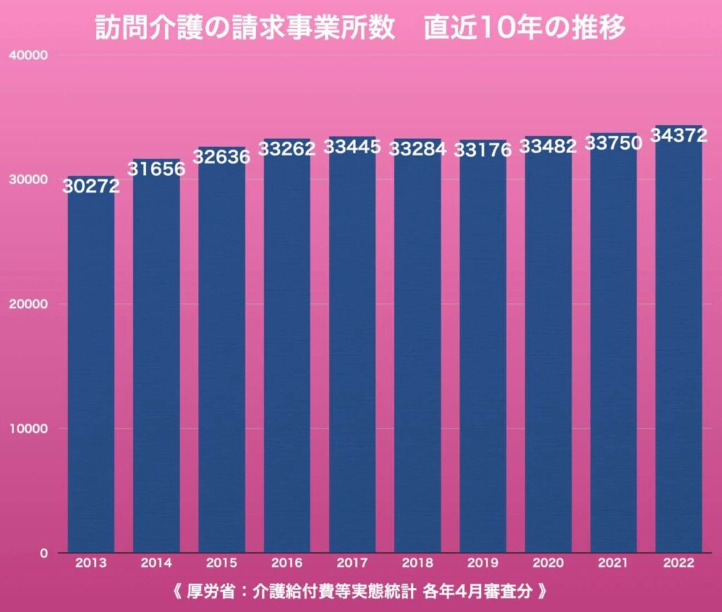 訪問介護 請求事業所数