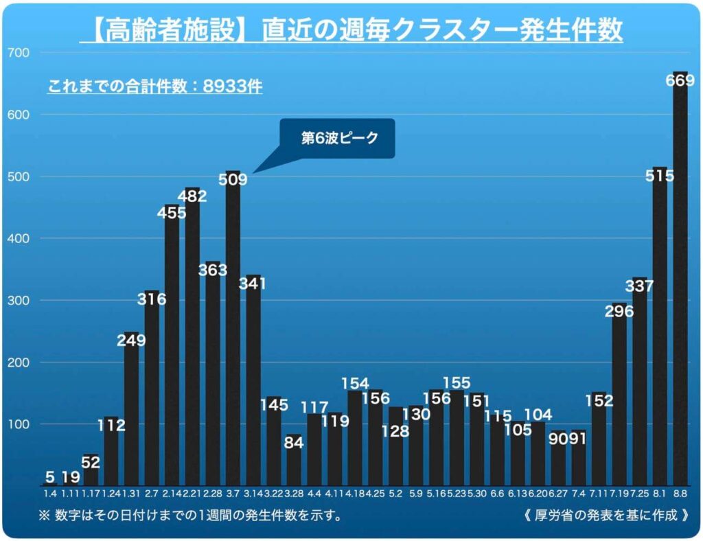 介護施設のクラスター、週669件　2週連続で過去最多に　厚労省