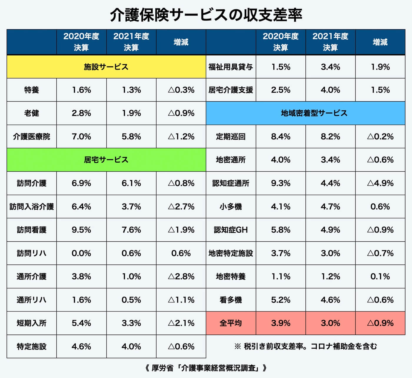 通所介護の収支が悪化 コロナ禍や人件費増が影響 利益率が低下＝厚労省調査 | 介護ニュースJoint