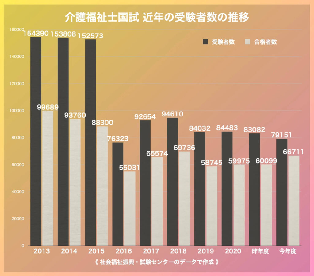 今年度の介護福祉士国試、合格率が過去最高の84.3%　6万6711人が合格