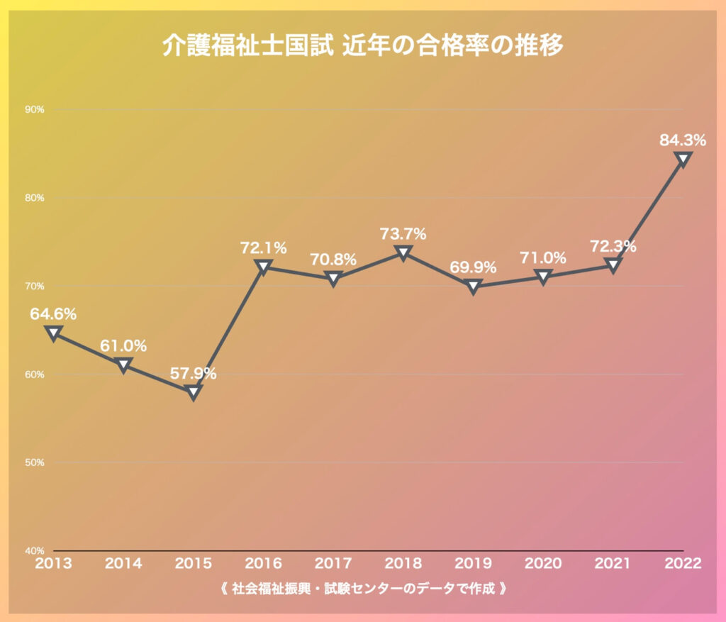 今年度の介護福祉士国試、合格率が過去最高の84.3%　6万6711人が合格