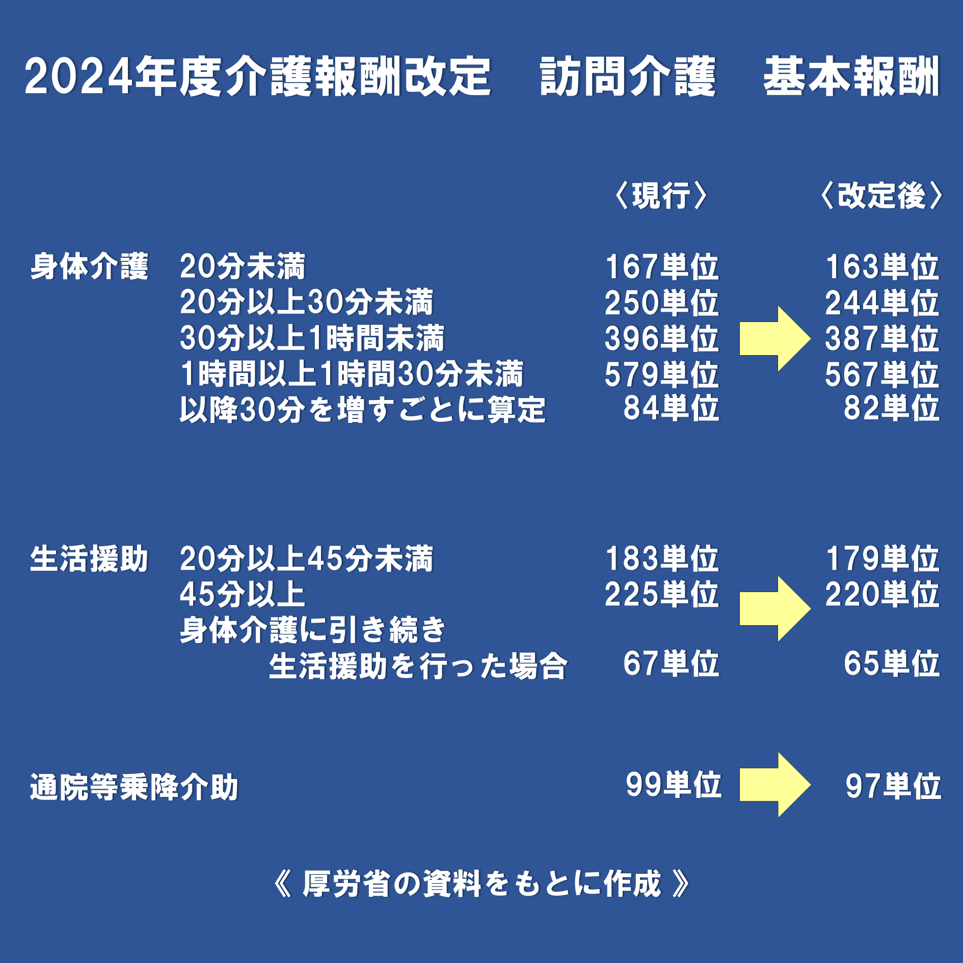 訪問介護単位数早見表令和元年: 訪問介護の種類と単位 基本料金一覧 – DOBR